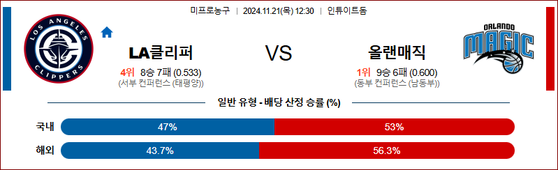 [NBA] 2024년 11월 21일 LA 클리퍼스 vs 올랜도 이미지