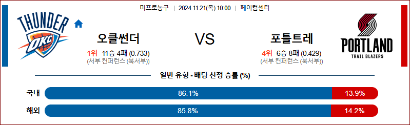 [NBA] 2024년 11월 21일 오클라호마 vs 포틀랜드 이미지