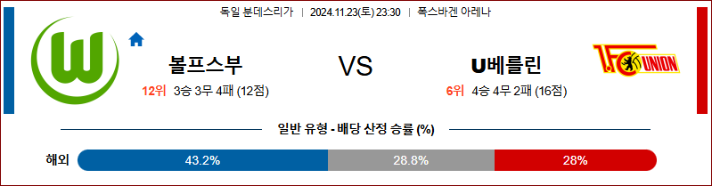 [분데스리가] 2024년 11월 23일 볼프스부르크 vs 우니온 이미지