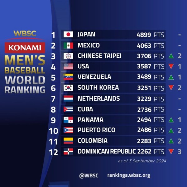 한국 야구, WBSC 랭킹에서 대만에 밀려 6위로 하락... 일본은 여전히 1위를 지키고 있어 썸네일 이미지