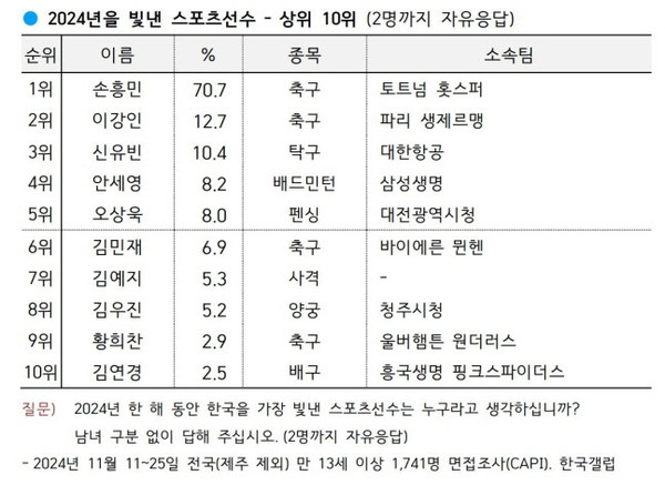 손흥민, 8년 연속 한국을 빛낸 스포츠 스타로 선정... 축구선수 이강인은 2위에 올랐다. 썸네일 이미지