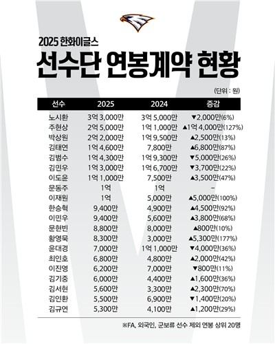 한화 이글스, 주현상에게 연봉 2억 5천만원 지급 확정…황영묵도 8천300만원 연봉 협상 완료 썸네일 이미지